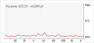 Wykres zmian popularności telefonu Huawei G7210