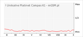 Wykres zmian popularności telefonu ! Unikalne Platinet Compas K1