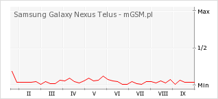 Wykres zmian popularności telefonu Samsung Galaxy Nexus Telus