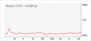 Wykres zmian popularności telefonu Nokia 7270