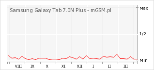 Wykres zmian popularności telefonu Samsung Galaxy Tab 7.0N Plus