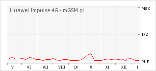 Wykres zmian popularności telefonu Huawei Impulse 4G