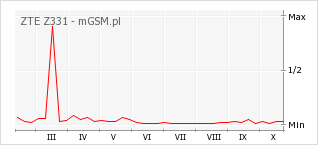 Wykres zmian popularności telefonu ZTE Z331
