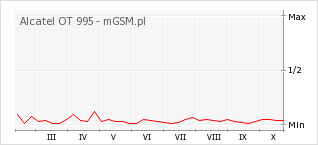 Wykres zmian popularności telefonu Alcatel OT 995