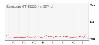 Wykres zmian popularności telefonu Samsung GT-S5222