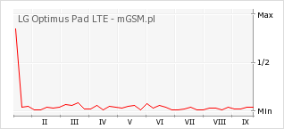 Wykres zmian popularności telefonu LG Optimus Pad LTE