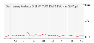 Wykres zmian popularności telefonu Samsung Galaxy S II WiMAX ISW11SC