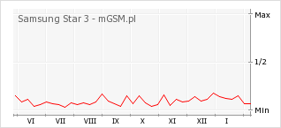 Wykres zmian popularności telefonu Samsung Star 3