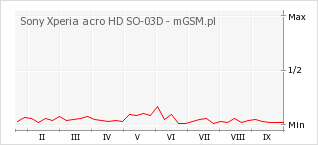 Wykres zmian popularności telefonu Sony Xperia acro HD SO-03D