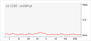 Wykres zmian popularności telefonu LG C365