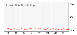Wykres zmian popularności telefonu Huawei G6608