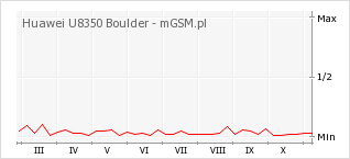 Wykres zmian popularności telefonu Huawei U8350 Boulder