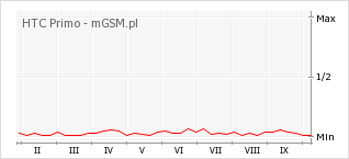 Wykres zmian popularności telefonu HTC Primo
