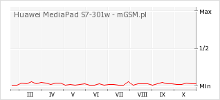 Wykres zmian popularności telefonu Huawei MediaPad S7-301w