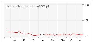 Wykres zmian popularności telefonu Huawei MediaPad