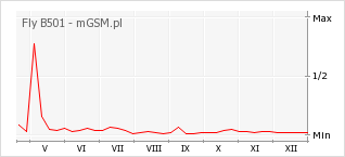 Wykres zmian popularności telefonu Fly B501