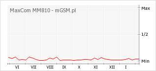 Wykres zmian popularności telefonu MaxCom MM810