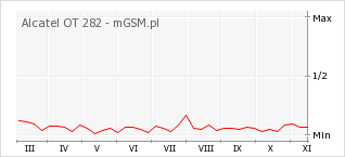 Wykres zmian popularności telefonu Alcatel OT 282