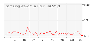 Wykres zmian popularności telefonu Samsung Wave Y La Fleur