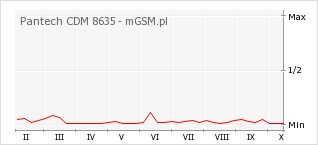 Wykres zmian popularności telefonu Pantech CDM 8635