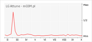 Wykres zmian popularności telefonu LG Attune