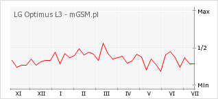 Wykres zmian popularności telefonu LG Optimus L3