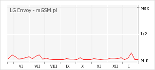 Wykres zmian popularności telefonu LG Envoy
