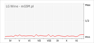 Wykres zmian popularności telefonu LG Wine