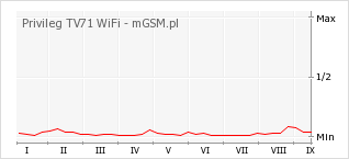 Wykres zmian popularności telefonu Privileg TV71 WiFi