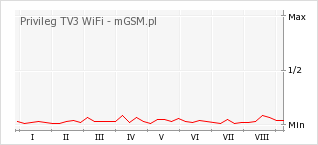 Wykres zmian popularności telefonu Privileg TV3 WiFi
