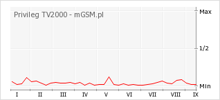 Wykres zmian popularności telefonu Privileg TV2000