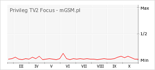 Wykres zmian popularności telefonu Privileg TV2 Focus