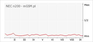 Wykres zmian popularności telefonu NEC n200