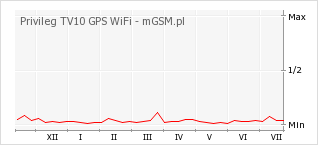 Wykres zmian popularności telefonu Privileg TV10 GPS WiFi