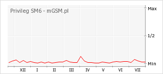 Wykres zmian popularności telefonu Privileg SM6