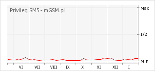 Wykres zmian popularności telefonu Privileg SM5
