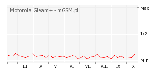 Wykres zmian popularności telefonu Motorola Gleam+