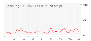 Wykres zmian popularności telefonu Samsung GT-C3520 La Fleur