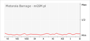 Wykres zmian popularności telefonu Motorola Barrage