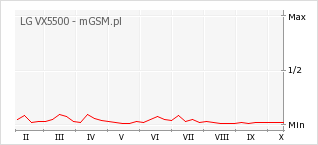 Wykres zmian popularności telefonu LG VX5500