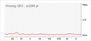 Wykres zmian popularności telefonu Privileg SM3