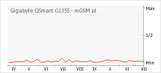 Wykres zmian popularności telefonu Gigabyte GSmart G1355