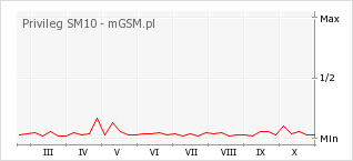 Wykres zmian popularności telefonu Privileg SM10