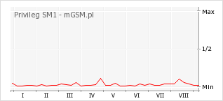 Wykres zmian popularności telefonu Privileg SM1