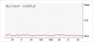 Wykres zmian popularności telefonu BLU Dash