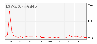 Wykres zmian popularności telefonu LG VX5300