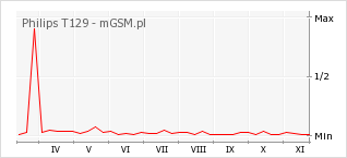 Wykres zmian popularności telefonu Philips T129