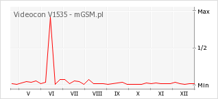 Wykres zmian popularności telefonu Videocon V1535