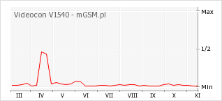 Wykres zmian popularności telefonu Videocon V1540