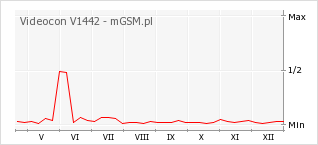 Wykres zmian popularności telefonu Videocon V1442